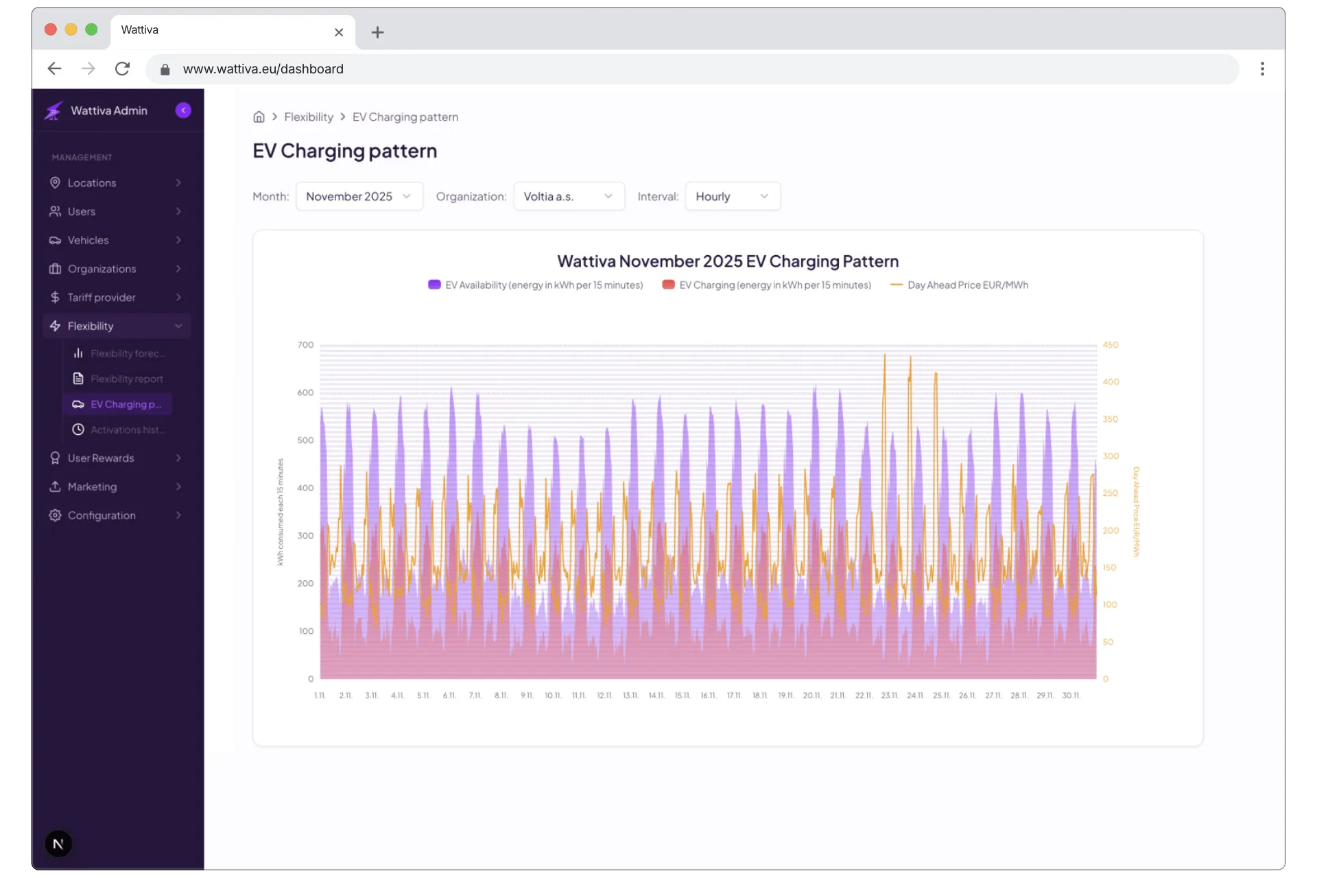 Wattiva.Cortex dashboard — reálny screenshot platformy pre optimalizáciu flexibility